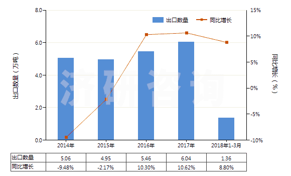2014-2018年3月中國(guó)聚甲基丙烯酸甲酯板片膜箔及扁條(非泡沫料的,未用其他材料強(qiáng)化,層壓,支撐)(HS39205100)出口量及增速統(tǒng)計(jì)